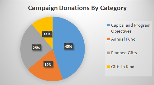 Campaign Donations by Category