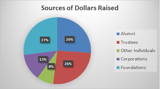 Sources of Dollars Raised