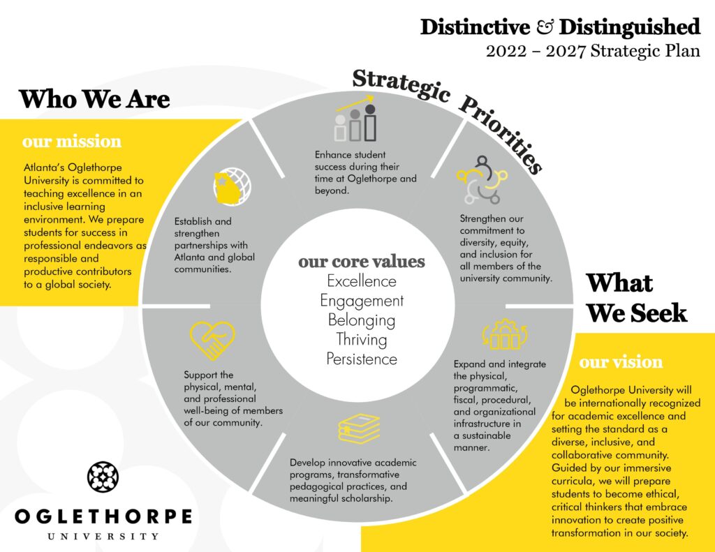 Chart outlining Oglethorpe's core values and Strategic Plan priorities.